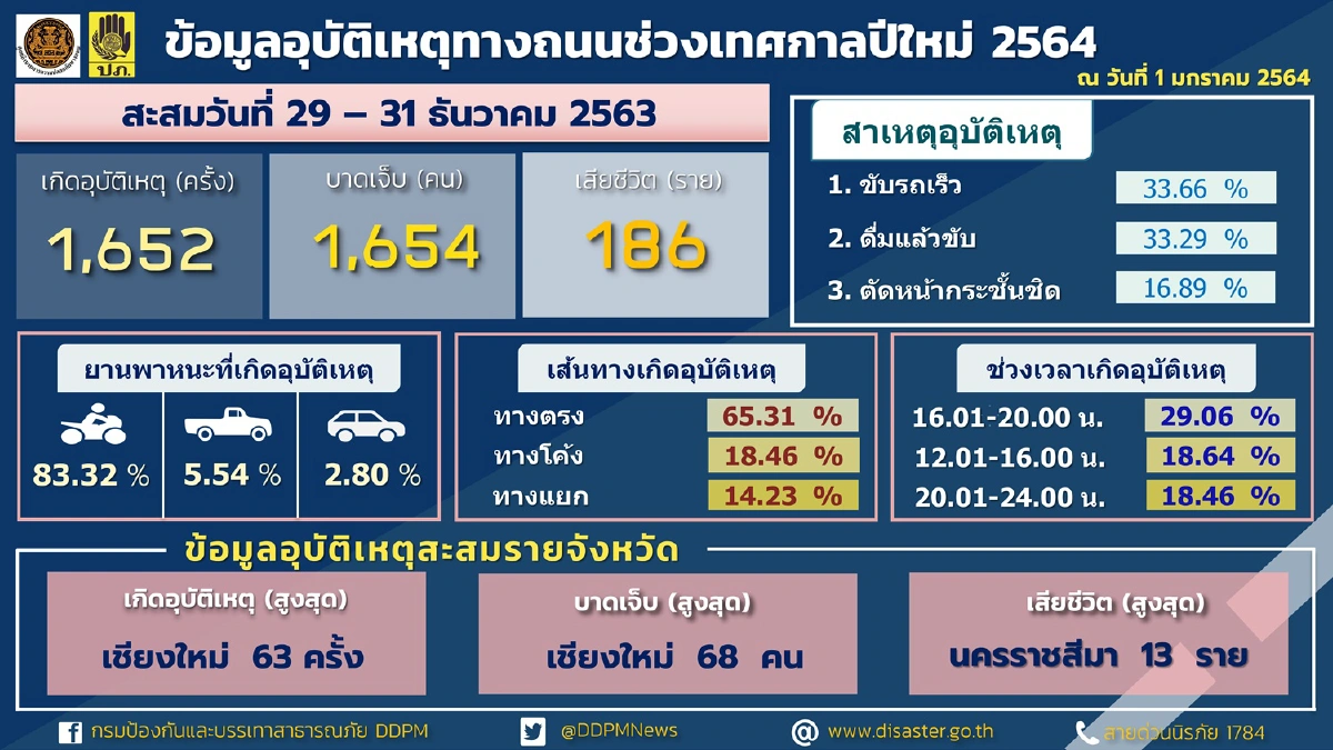 7วันอันตรายช่วงปีใหม่ผ่านไป3วันตายแล้ว186รายบาดเจ็บ1,654คน