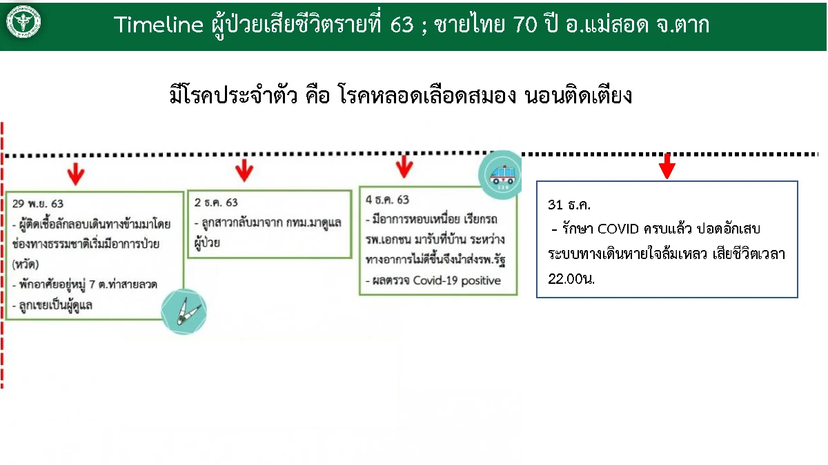 ไทยพบป่วยโควิดใหม่ 279 ราย เสียชีวิตเพิ่ม 2 ราย