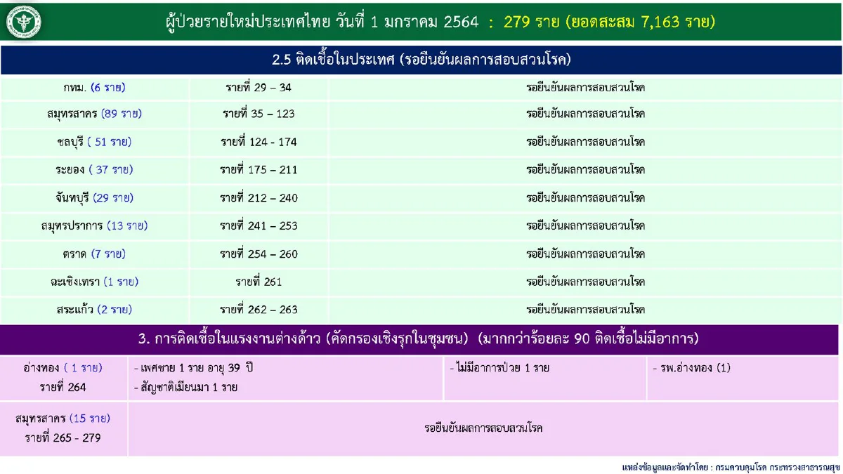 ไทยพบป่วยโควิดใหม่ 279 ราย เสียชีวิตเพิ่ม 2 ราย