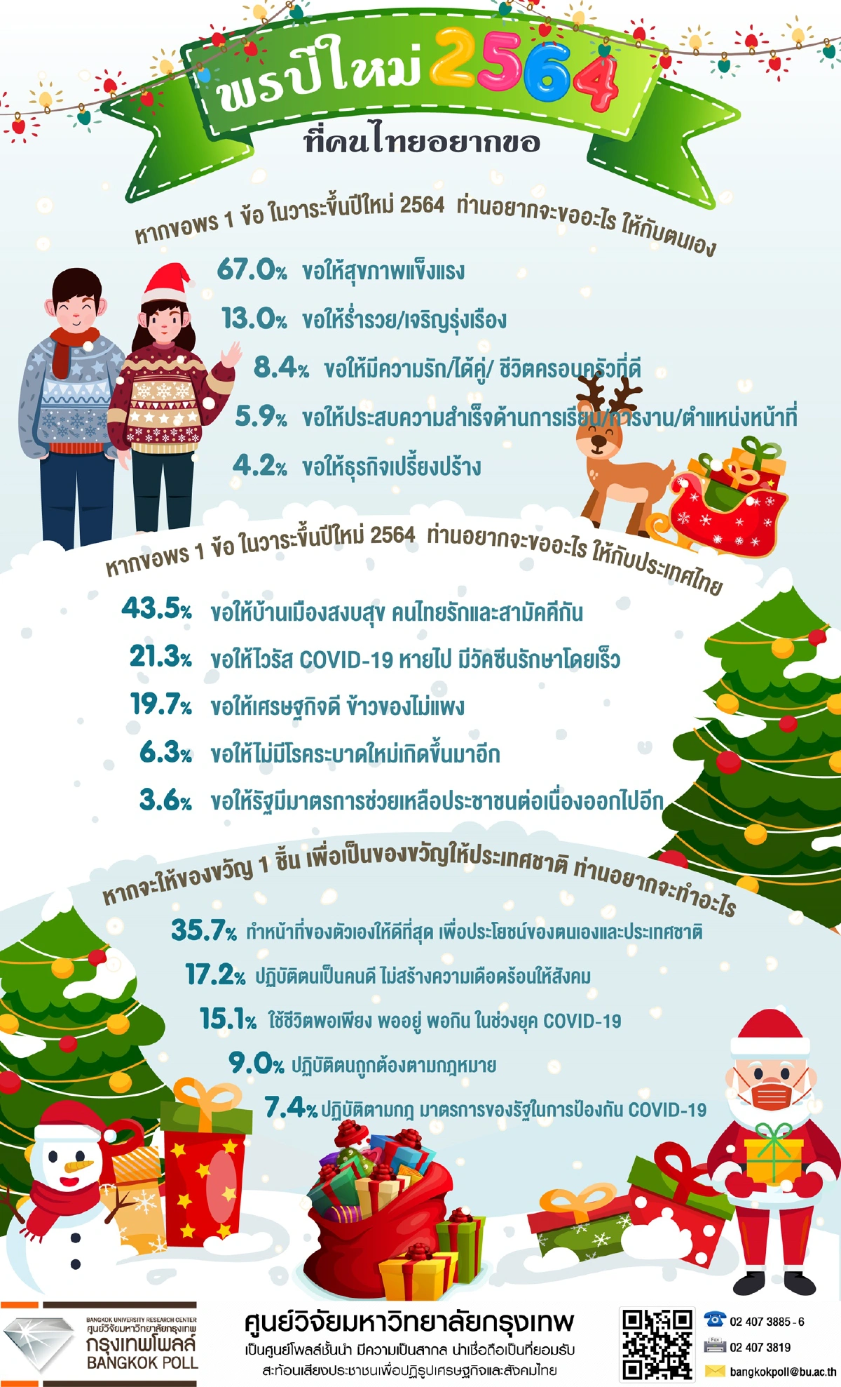 เปิดผลโพลสำรวจ "พรปีใหม่64" ที่คนไทยอยากขอ