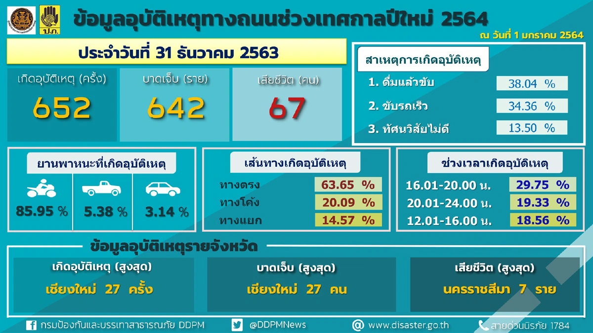 7วันอันตรายช่วงปีใหม่ผ่านไป3วันตายแล้ว186รายบาดเจ็บ1,654คน