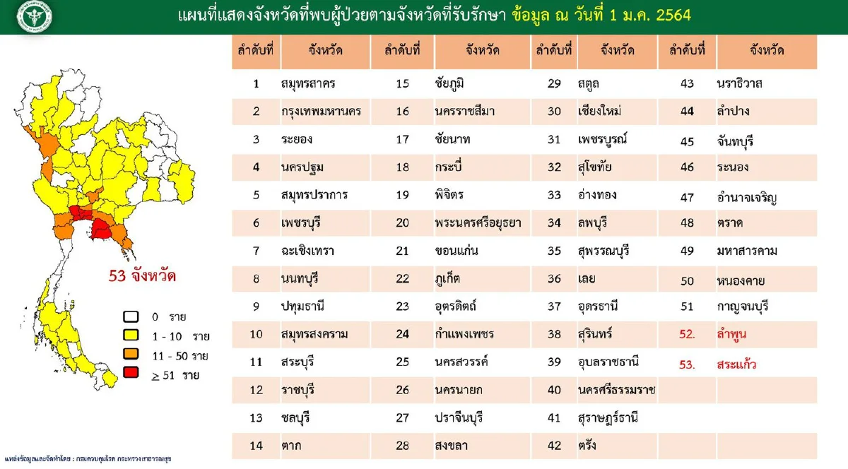 ครึ่งเดือนระบาดแล้ว 53 จังหวัด! ศบค.ย้ำต้องใช้มาตรการป้องกันเข้ม