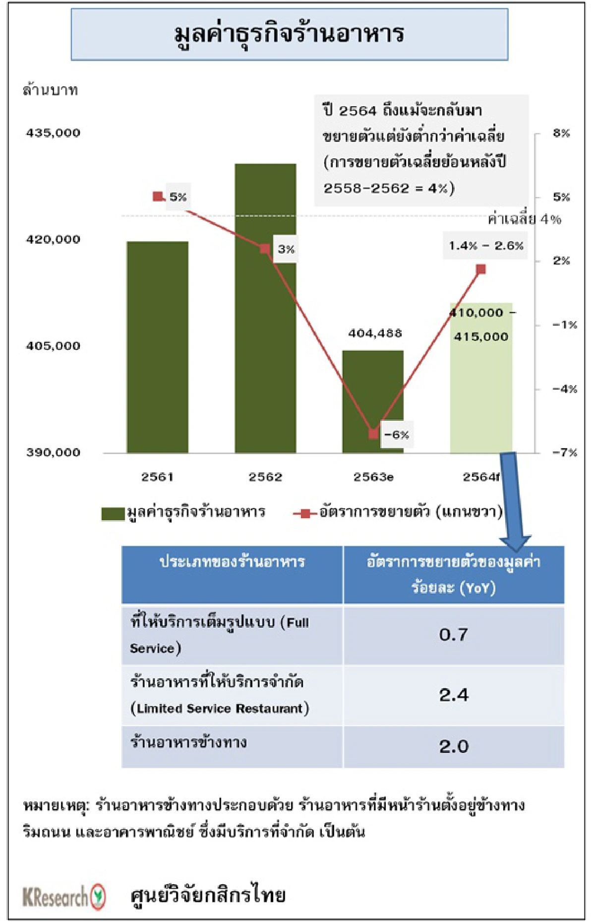 โควิดช็อกธุรกิจร้านอาหาร4แสนล้านบาท