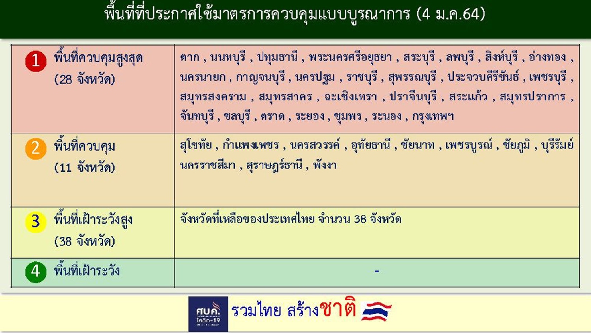 ศบค.ยกระดับ28จังหวัดเป็นพื้นที่ควบคุมสูงสุด เตรียมใช้มาตรการสกัดโควิดเข้มเริ่ม4ม.ค.นี้ ศบค.ยกระดับ28จังหวัดเป็นพื้นที่ควบคุมสูงสุด เตรียมใช้มาตรการสกัดโควิดเข้มเริ่ม4ม.ค.นี้