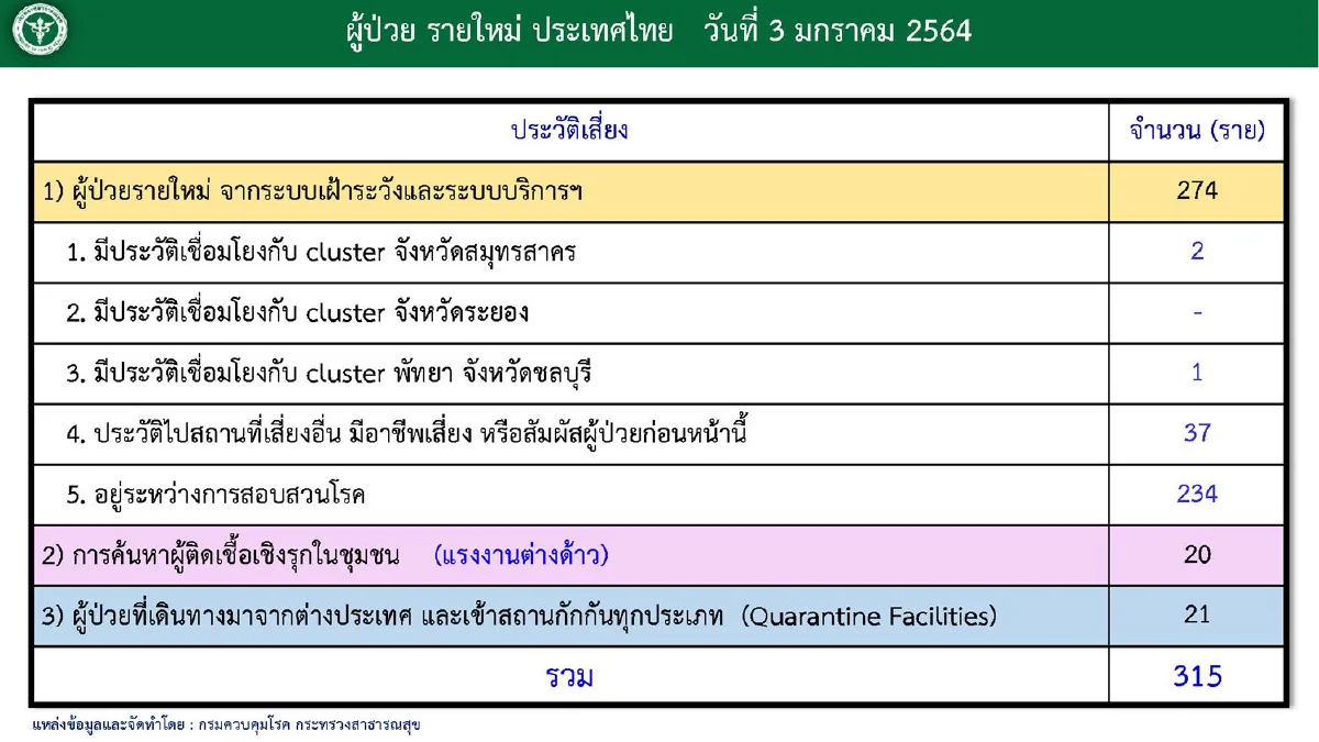 ไทยป่วยโควิดใหม่ 315 ราย ทำสถิตินิวไฮ "ชลบุรี-จันทบุรี"ยอดพุ่ง