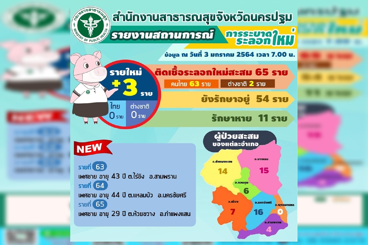 นครปฐมพบป่วยโควิดเพิ่ม3ราย มีประวัติสัมผัสเชื้อจากสมุทรปราการ-นนทบุรี นครปฐมพบป่วยโควิดเพิ่ม3ราย มีประวัติสัมผัสเชื้อจากสมุทรปราการ-นนทบุรี