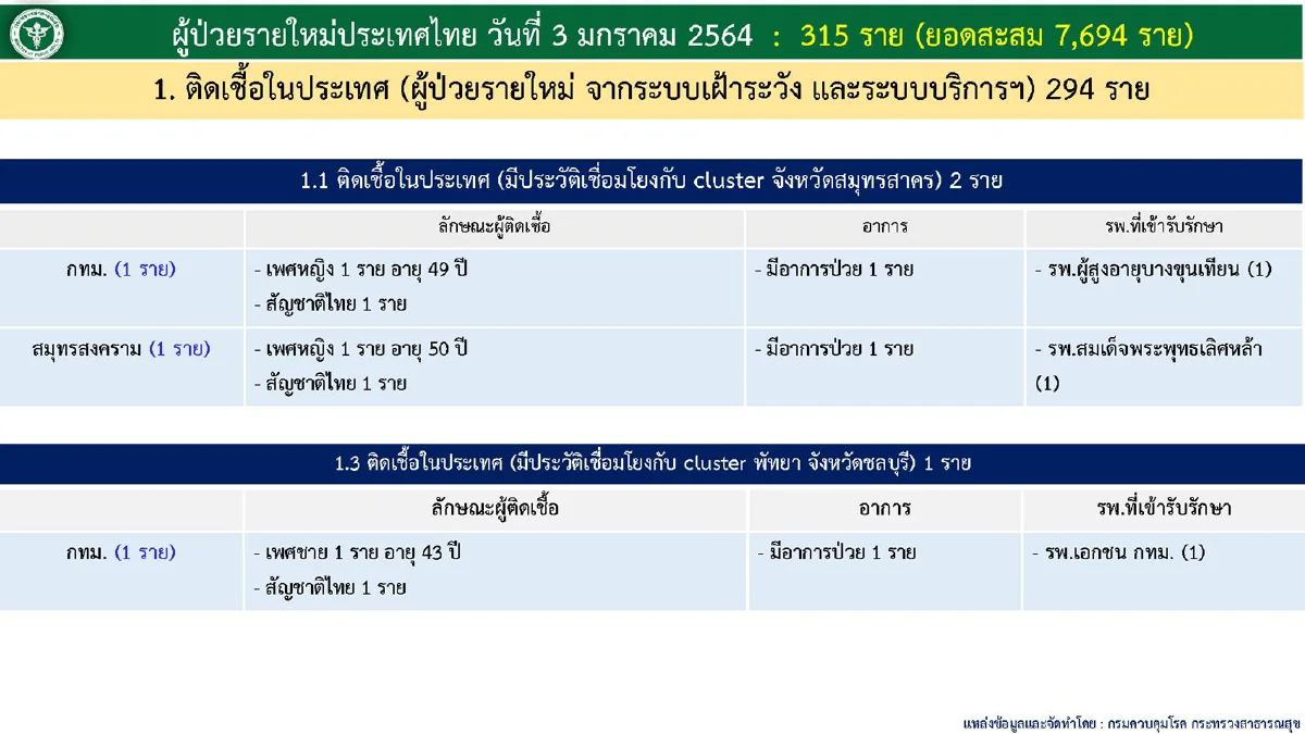 ไทยป่วยโควิดใหม่ 315 ราย ทำสถิตินิวไฮ "ชลบุรี-จันทบุรี"ยอดพุ่ง