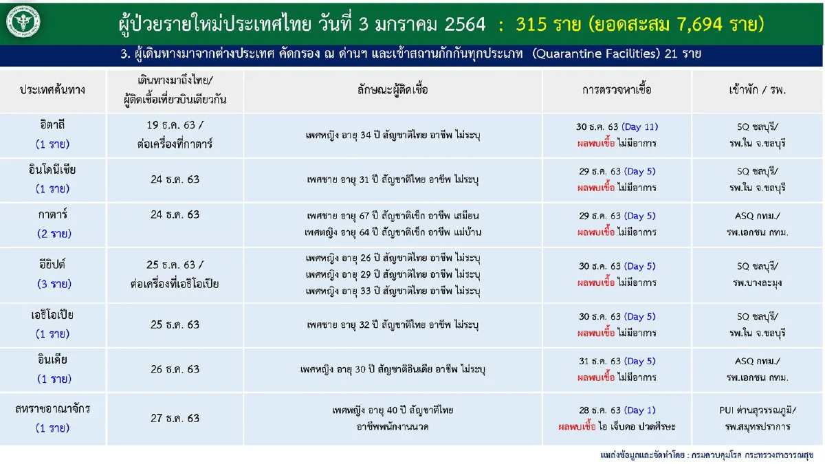 ไทยป่วยโควิดใหม่ 315 ราย ทำสถิตินิวไฮ "ชลบุรี-จันทบุรี"ยอดพุ่ง