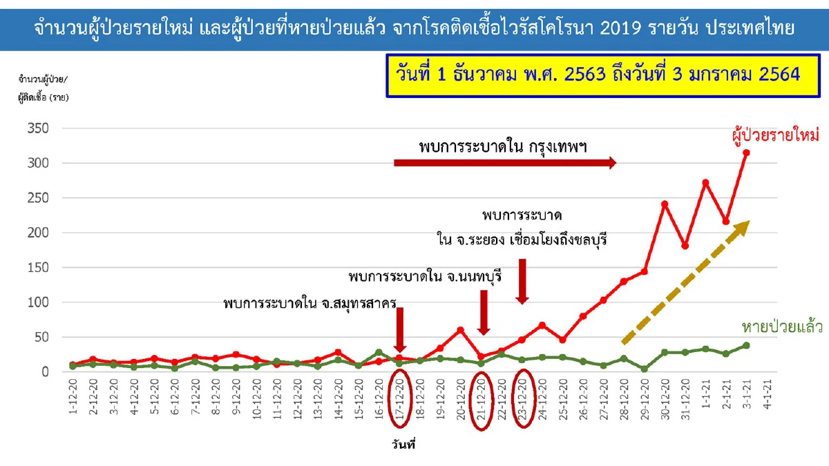 ไทยป่วยโควิดใหม่ 315 ราย ทำสถิตินิวไฮ "ชลบุรี-จันทบุรี"ยอดพุ่ง
