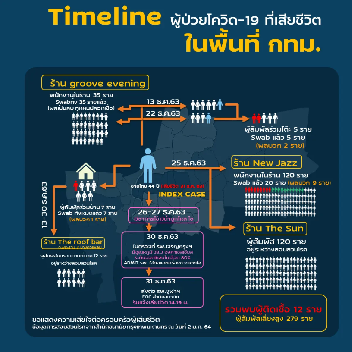 กทม.เปิดไทม์ไลน์ผู้ติดเชื้อโควิดดับวัยแค่44ปีไปเที่ยวสถานบันเทิงทั่ว