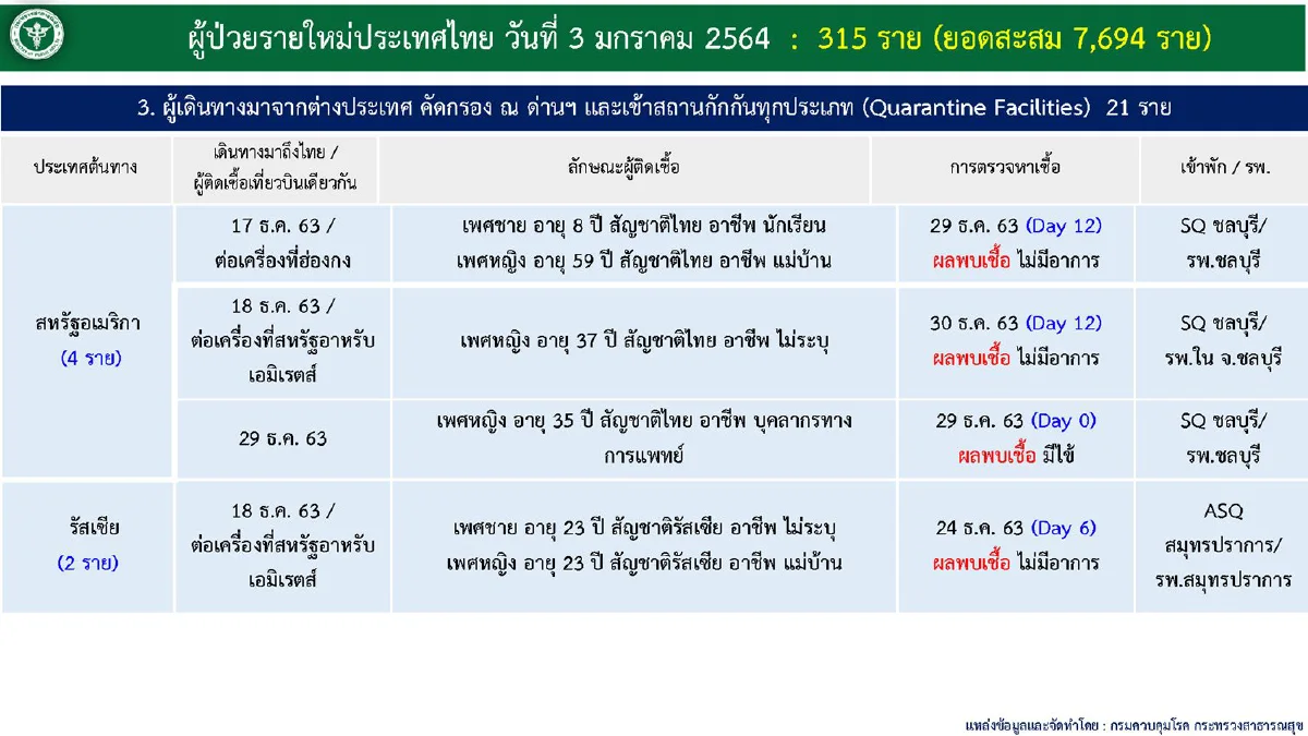 ไทยป่วยโควิดใหม่ 315 ราย ทำสถิตินิวไฮ "ชลบุรี-จันทบุรี"ยอดพุ่ง