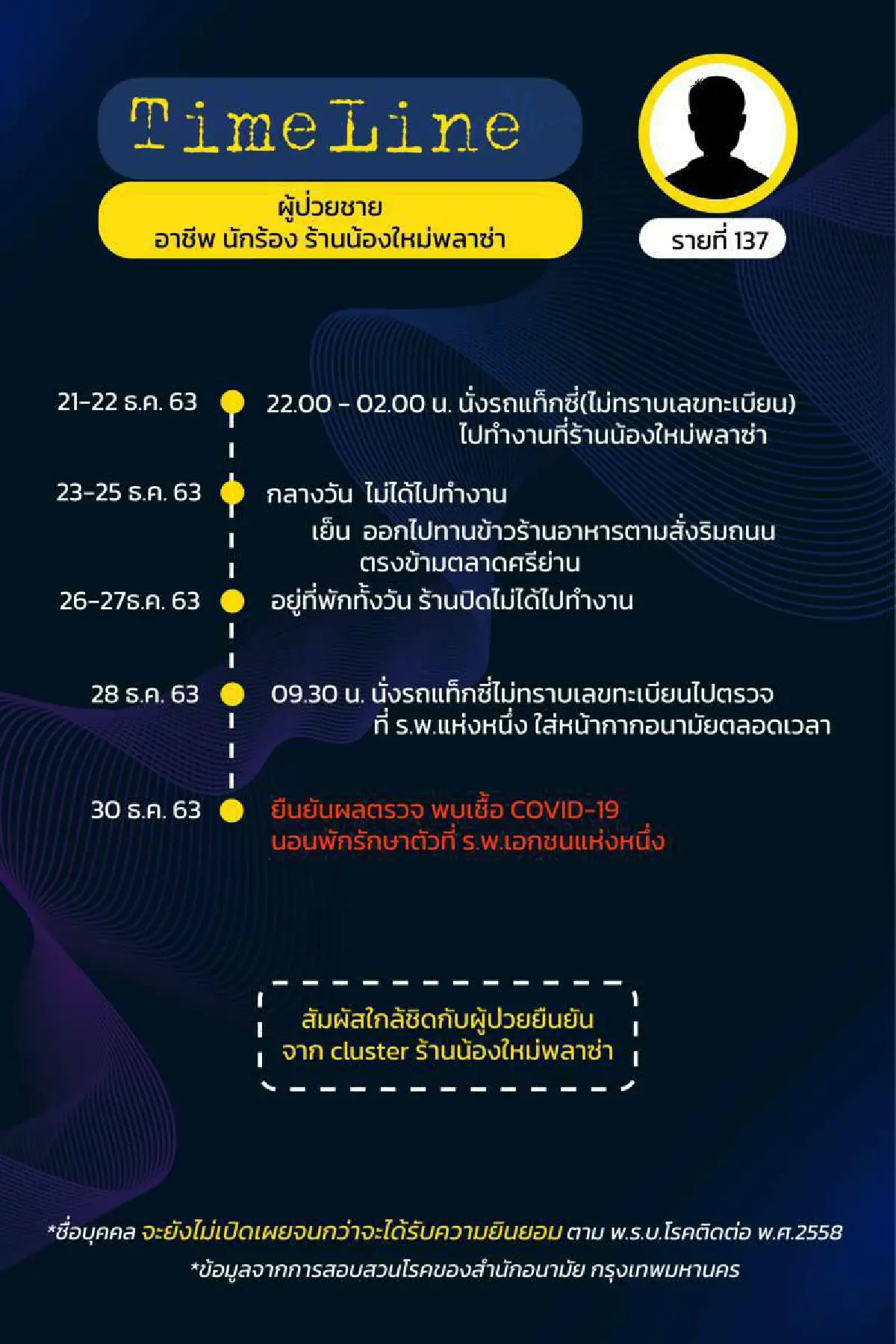เผยไทม์ไลน์ผู้ป่วยโควิด17รายในกทม.ที่ตรวจพบเมื่อ31ธ.ค.63