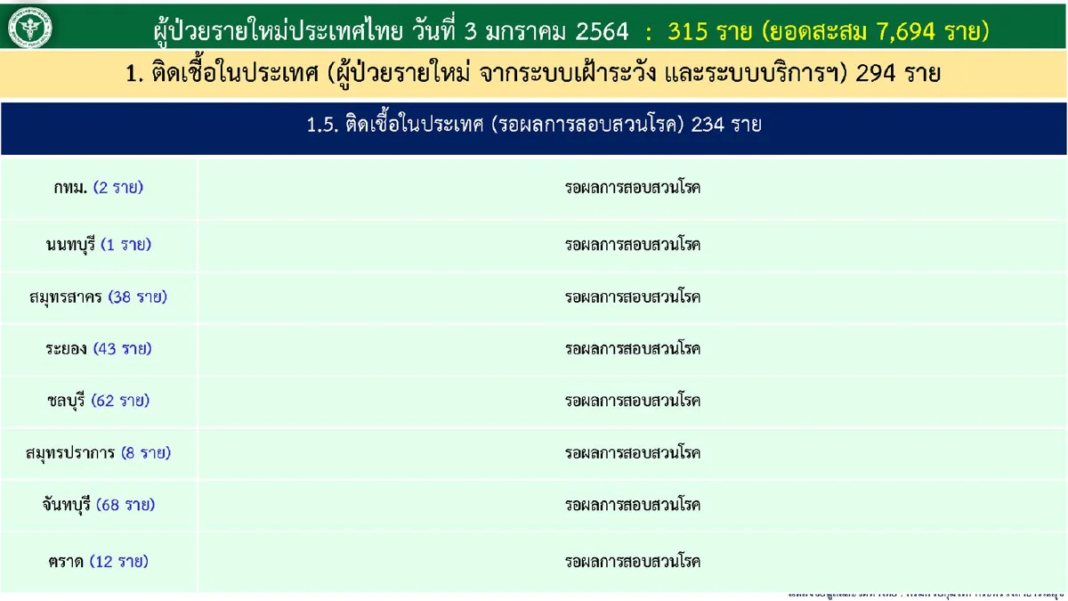 ไทยป่วยโควิดใหม่ 315 ราย ทำสถิตินิวไฮ "ชลบุรี-จันทบุรี"ยอดพุ่ง