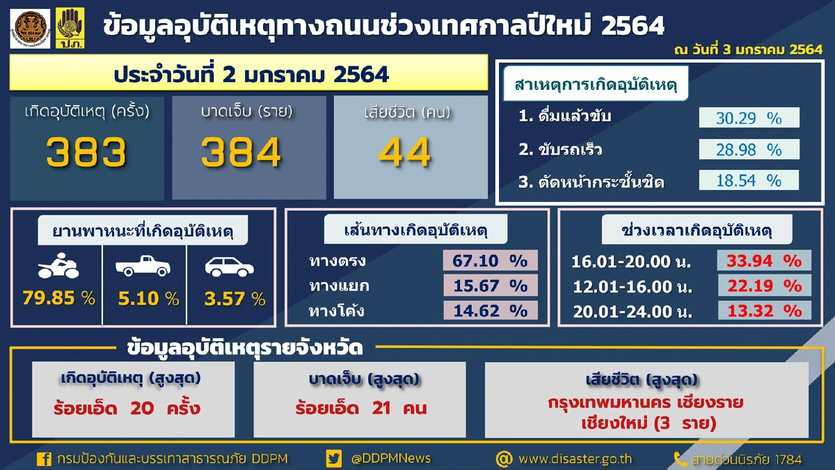 ปีใหม่ดุ!เซ่น5วันช่วงเทศกาลตายแล้ว316รายบาดเจ็บ2,741คน 