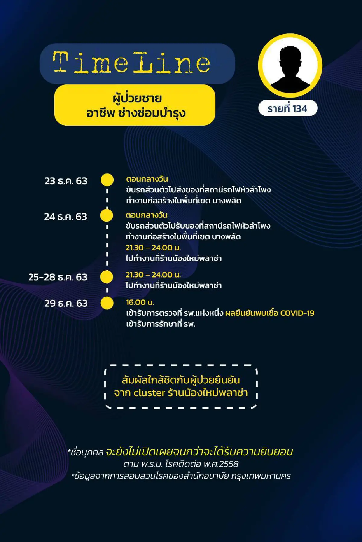เผยไทม์ไลน์ผู้ป่วยโควิด17รายในกทม.ที่ตรวจพบเมื่อ31ธ.ค.63