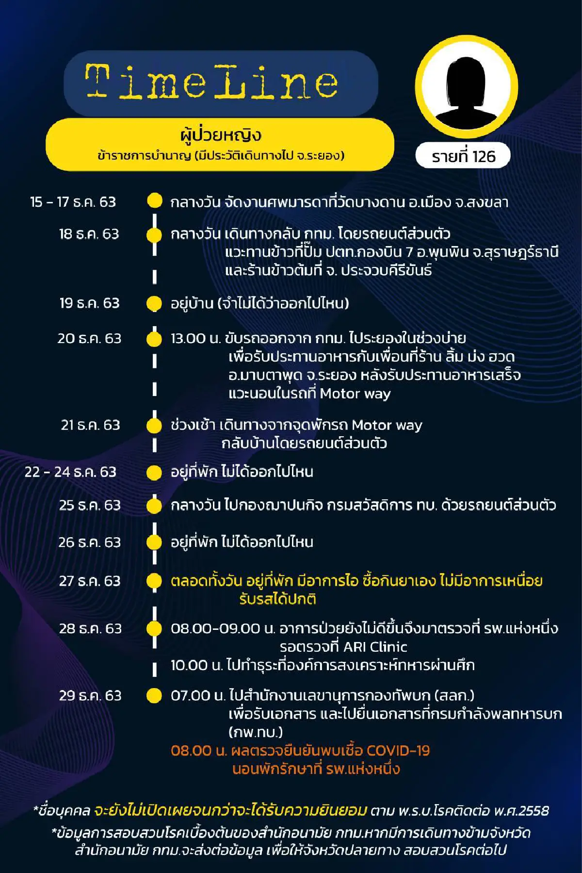 เผยไทม์ไลน์ผู้ป่วยโควิด17รายในกทม.ที่ตรวจพบเมื่อ31ธ.ค.63