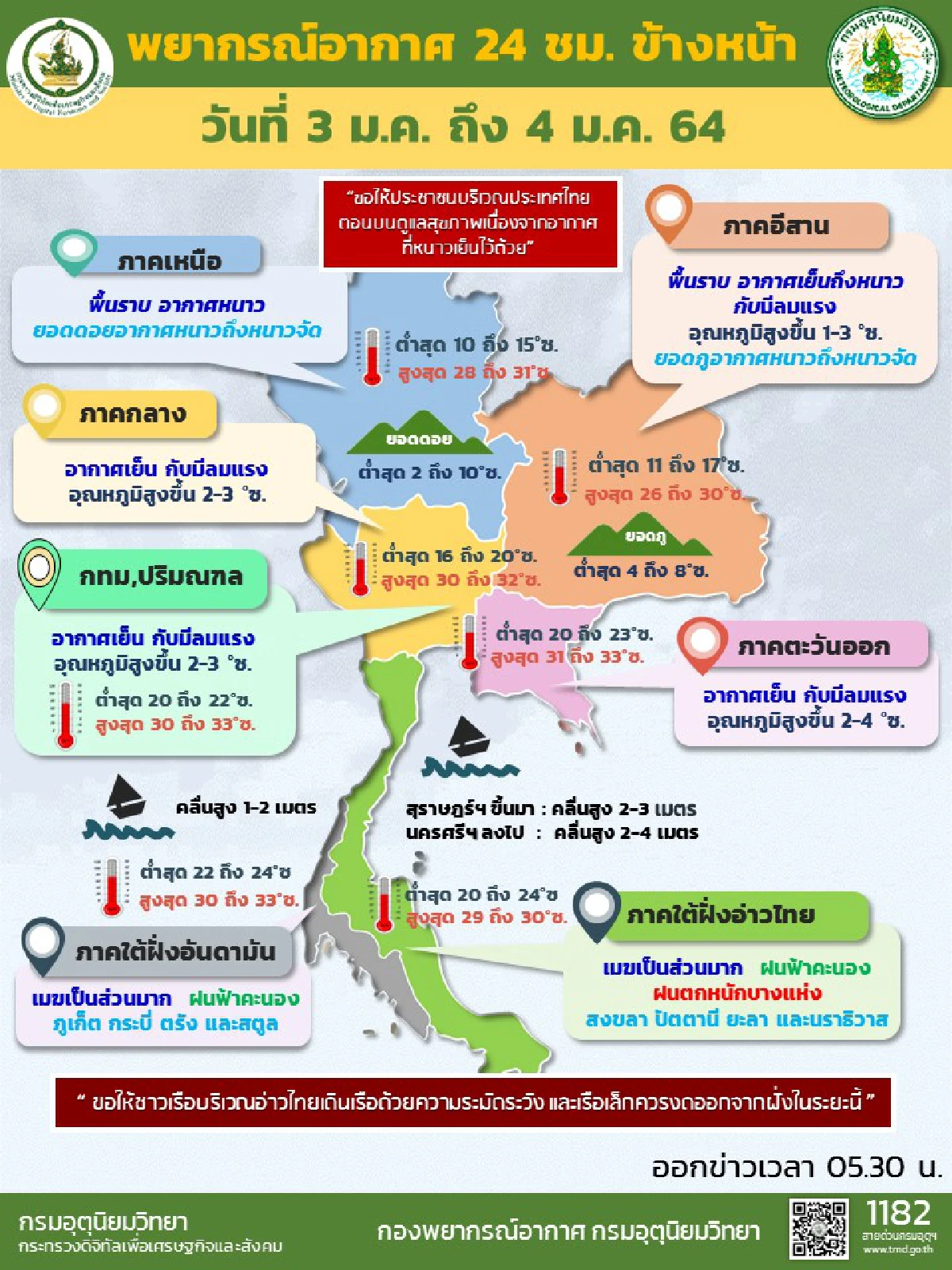 ไทยตอนบนอุณหภูมิสูงขึ้น2-4องศา ภาคใต้มีฝน30-40%ของพื้นที่