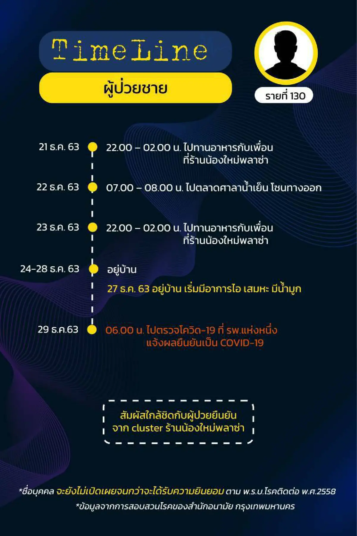 เผยไทม์ไลน์ผู้ป่วยโควิด17รายในกทม.ที่ตรวจพบเมื่อ31ธ.ค.63