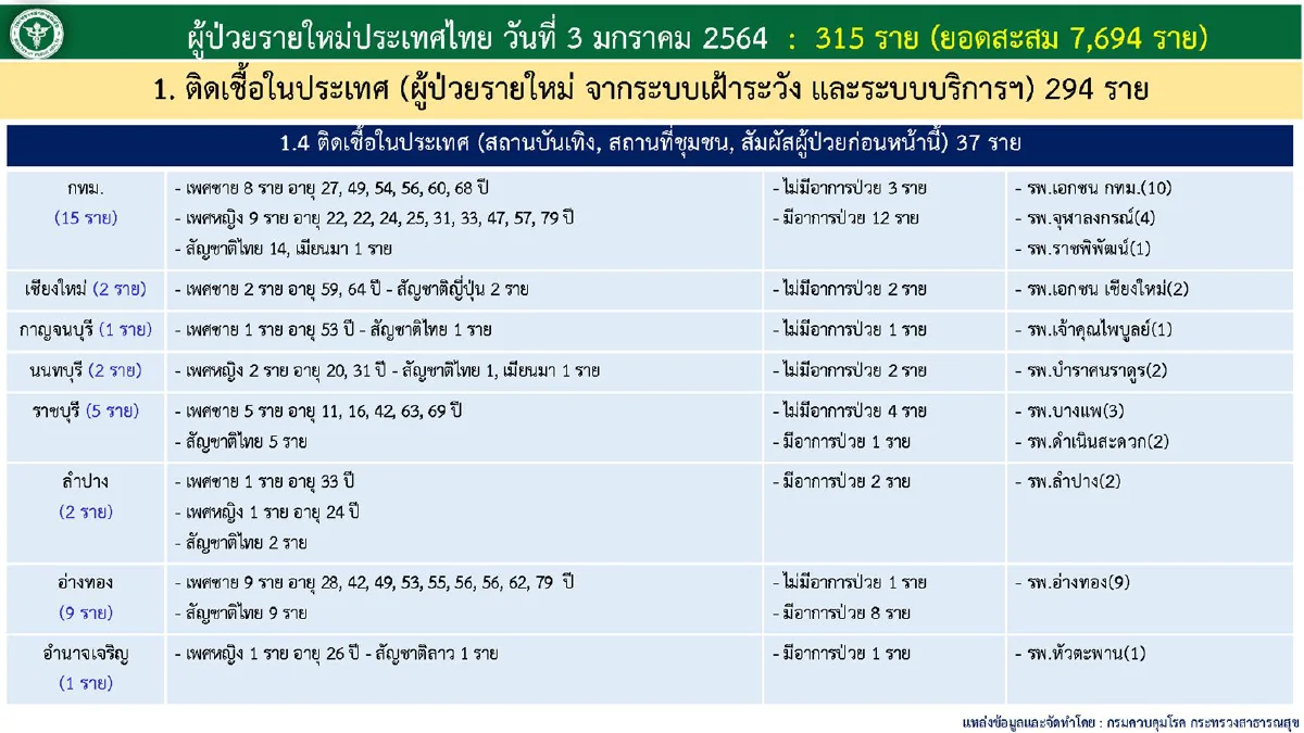 ไทยป่วยโควิดใหม่ 315 ราย ทำสถิตินิวไฮ "ชลบุรี-จันทบุรี"ยอดพุ่ง