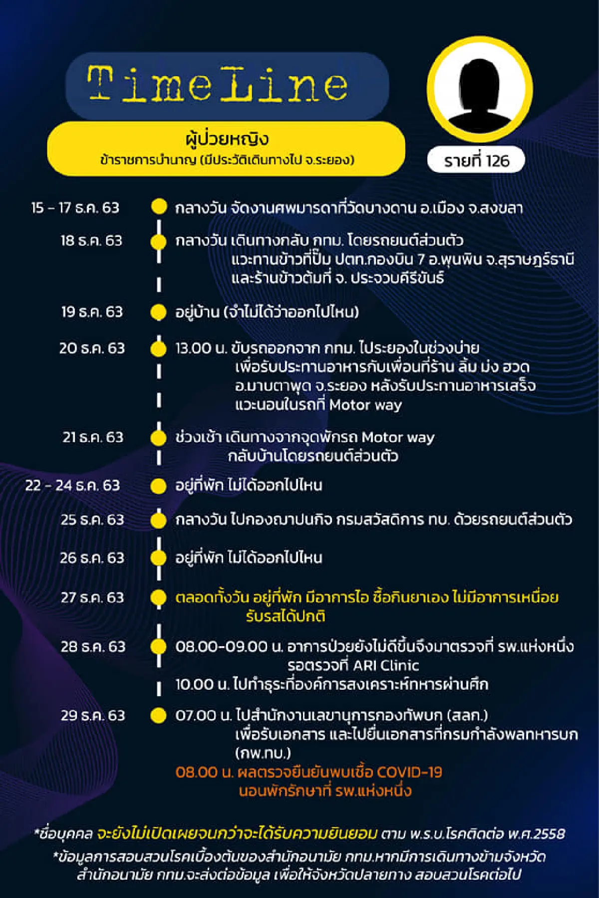 กทม.ติดเชื้อโควิดแล้ว201รายแจ้งใครไปกินดื่ม2ร้านดังพบหมอด่วน