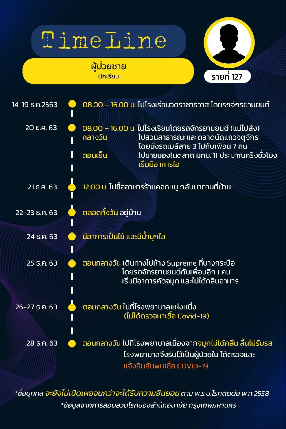 เผยไทม์ไลน์ผู้ป่วยโควิด17รายในกทม.ที่ตรวจพบเมื่อ31ธ.ค.63