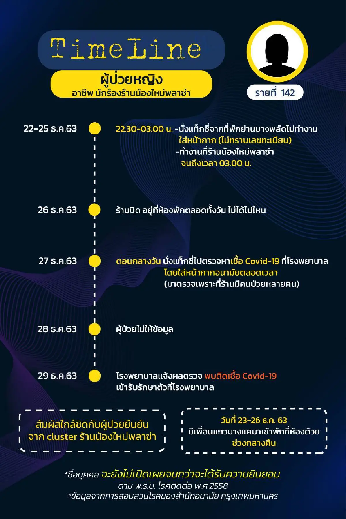 เผยไทม์ไลน์ผู้ป่วยโควิด17รายในกทม.ที่ตรวจพบเมื่อ31ธ.ค.63