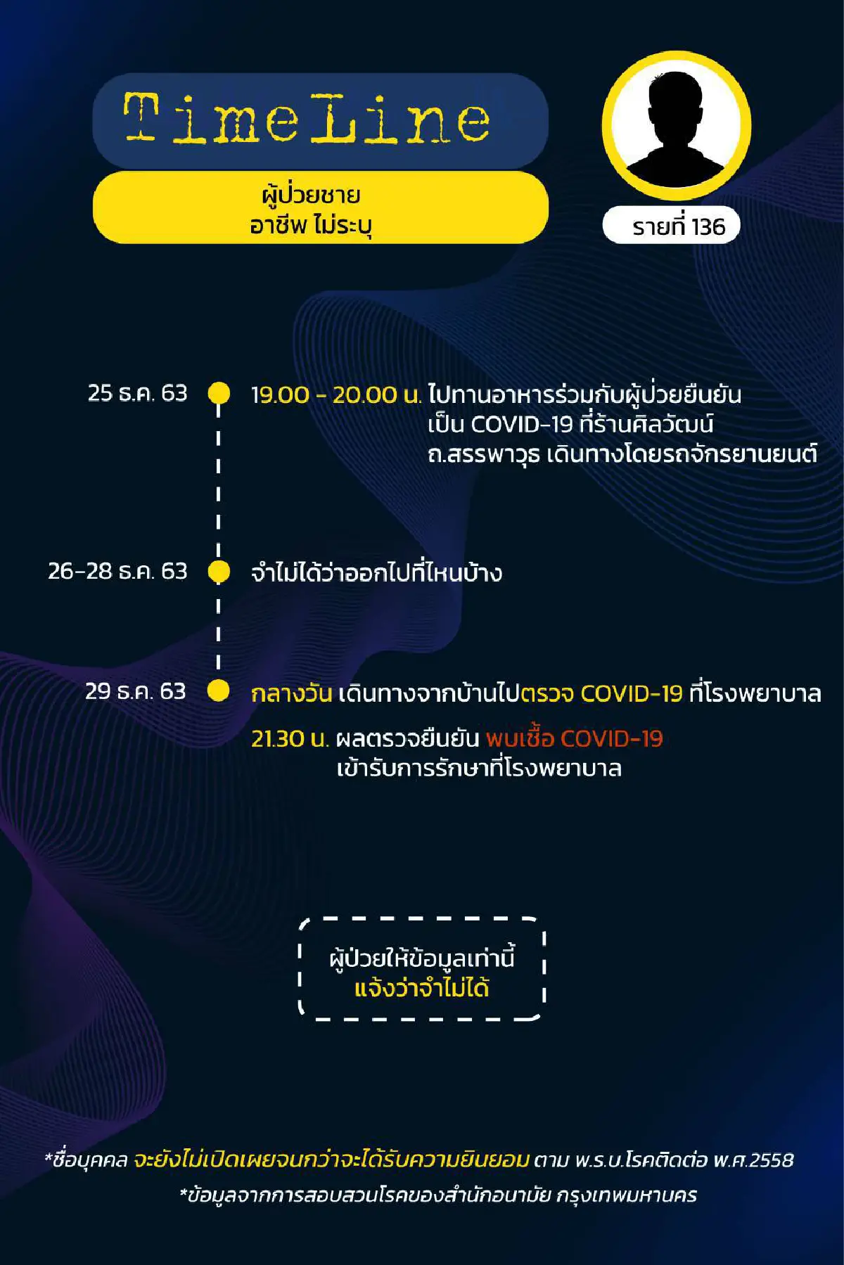 เผยไทม์ไลน์ผู้ป่วยโควิด17รายในกทม.ที่ตรวจพบเมื่อ31ธ.ค.63
