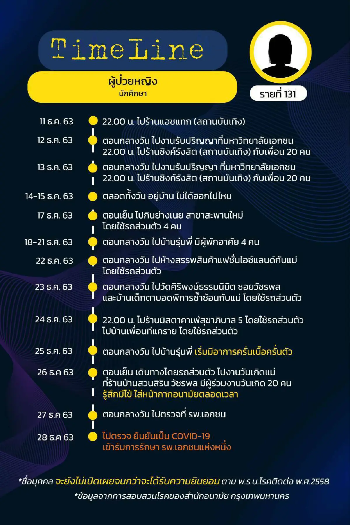 เผยไทม์ไลน์ผู้ป่วยโควิด17รายในกทม.ที่ตรวจพบเมื่อ31ธ.ค.63