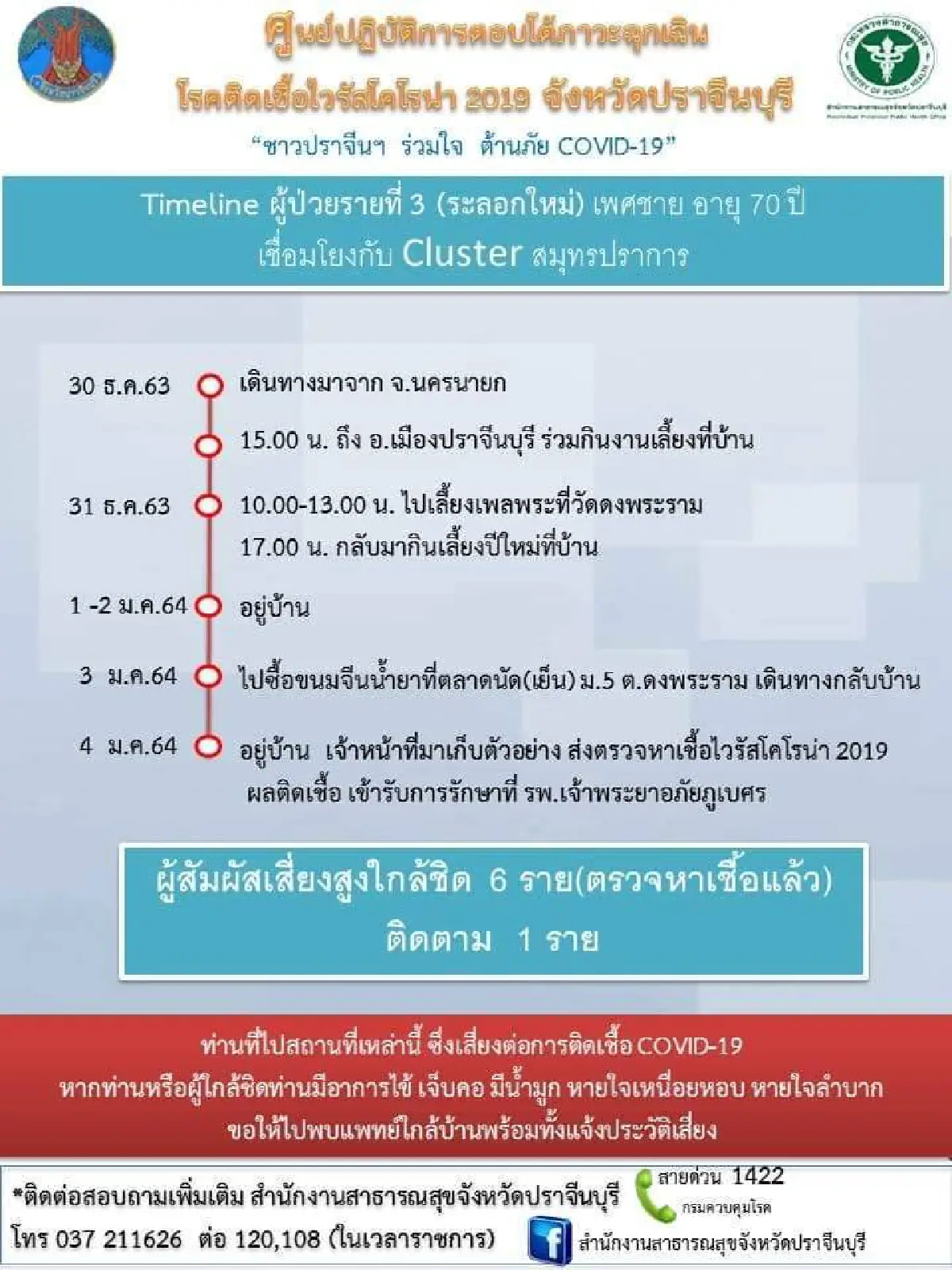 ด่วน!เปิดไทม์ไลน์ผู้ติดเชื้อโควิดเมืองแปดริ้ว5รายล่าสุด