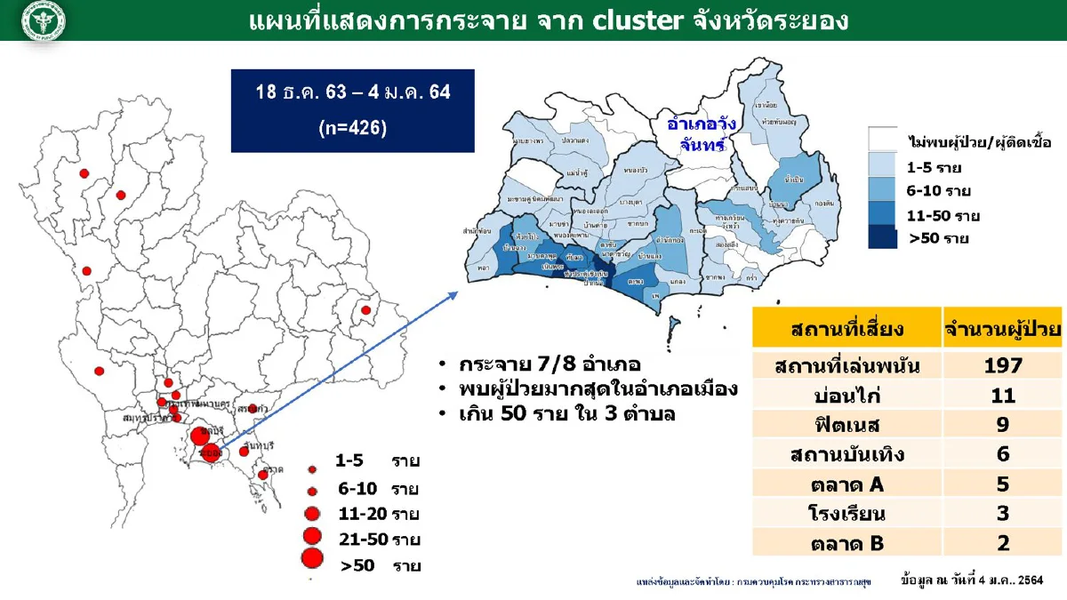 ศบค.เปิดข้อมูลคลัสเตอร์ "สมุทรสาคร-ระยอง" ทำระบาดกระจายหลายจังหวัด