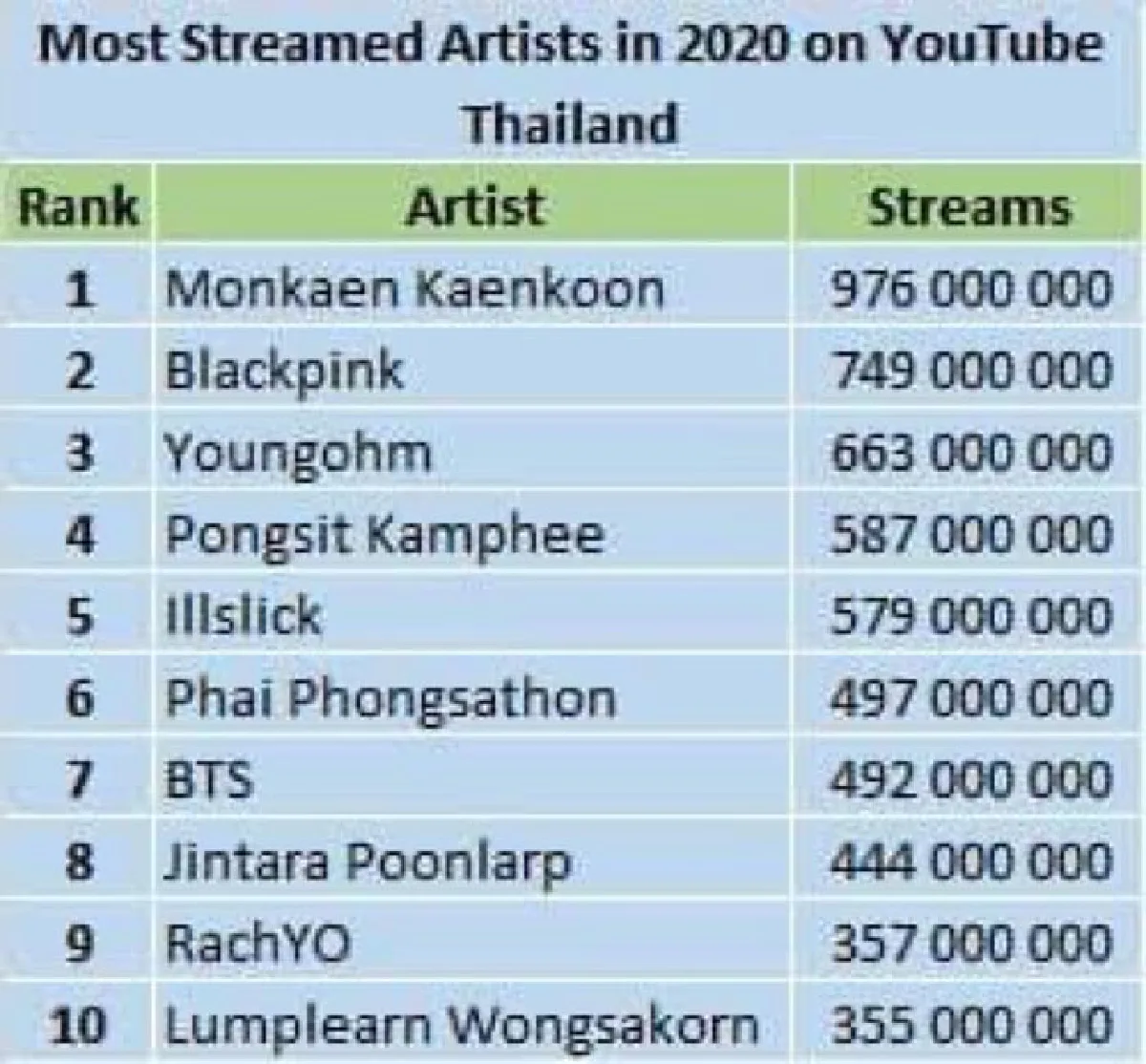 “มนต์แคน แก่นคูน” มาแรงจัด! คว้าแชมป์ยอดเข้าชม YouTube ในไทย 2020 สูงสุด แซง BLACKPINK