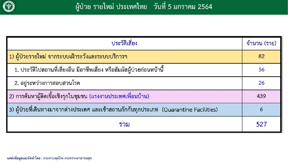 ศบค.พบผู้ติดเชื้อใหม่527ราย ทั่วประเทศระบาดกระจาย 56 จังหวัด