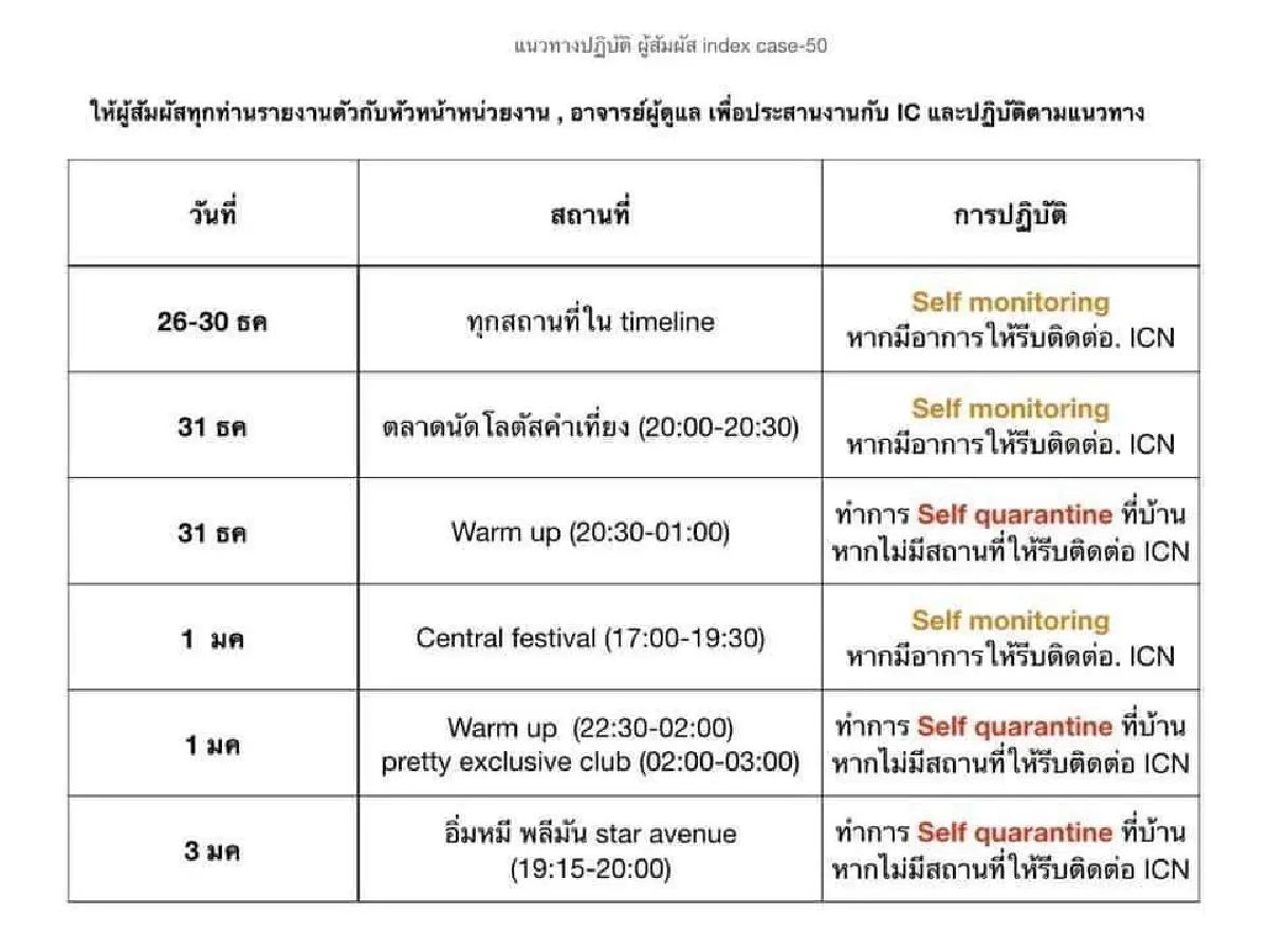 เชียงใหม่เครียด!พบไทม์ไลนผู้ติดเชื้อโควิดล่าสุดเสี่ยงระบาดสูง