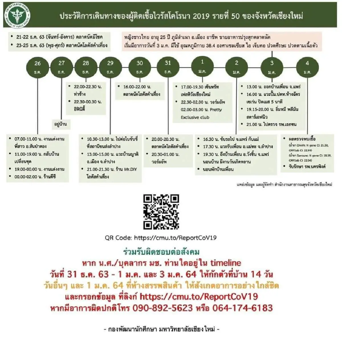 เชียงใหม่เครียด!พบไทม์ไลนผู้ติดเชื้อโควิดล่าสุดเสี่ยงระบาดสูง