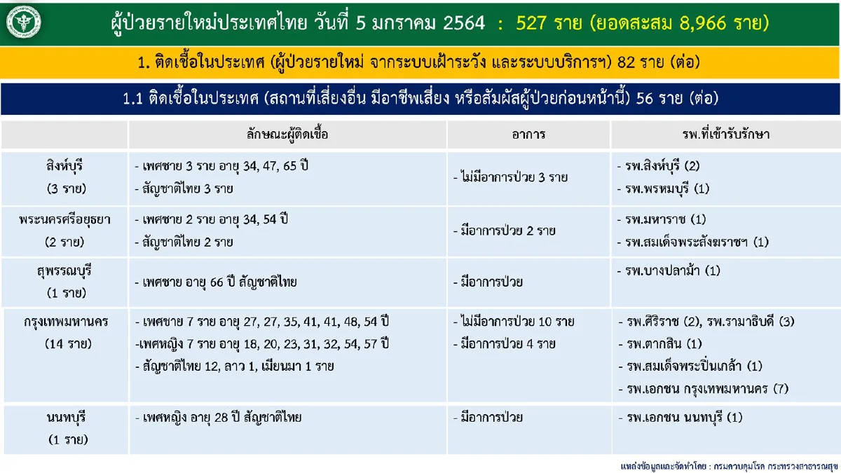 ศบค.พบผู้ติดเชื้อใหม่527ราย ทั่วประเทศระบาดกระจาย 56 จังหวัด