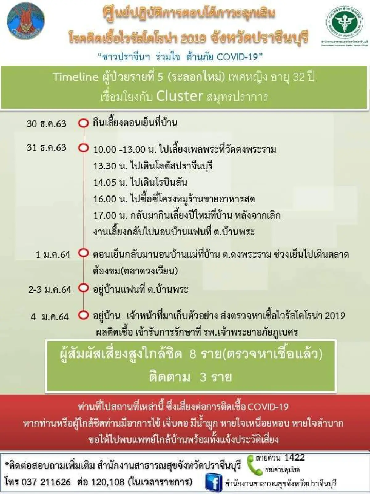 ด่วน!เปิดไทม์ไลน์ผู้ติดเชื้อโควิดเมืองแปดริ้ว5รายล่าสุด