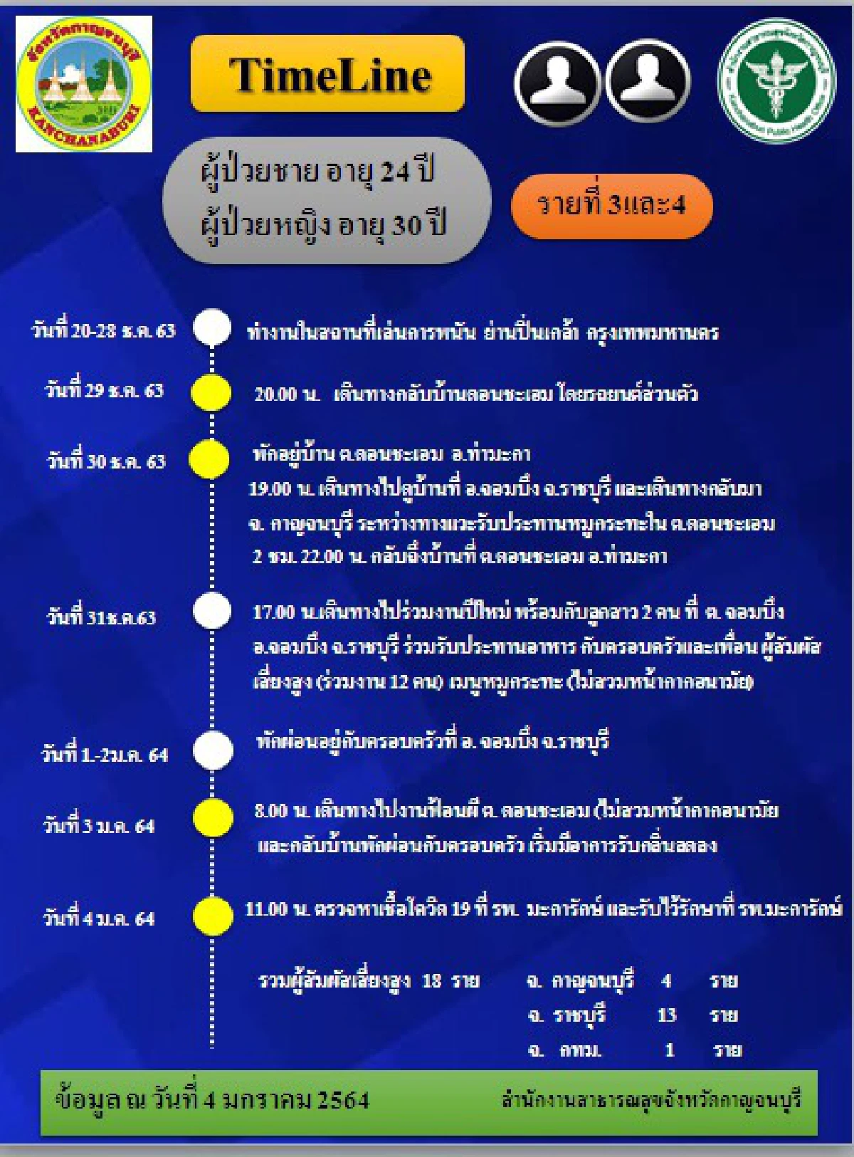 เปิดไทม์ไลน์ 2 ผู้ติดเชื้อล่าสุดในกาญจนบุรี ทำงานใน "บ่อนย่านปิ่นเกล้า"