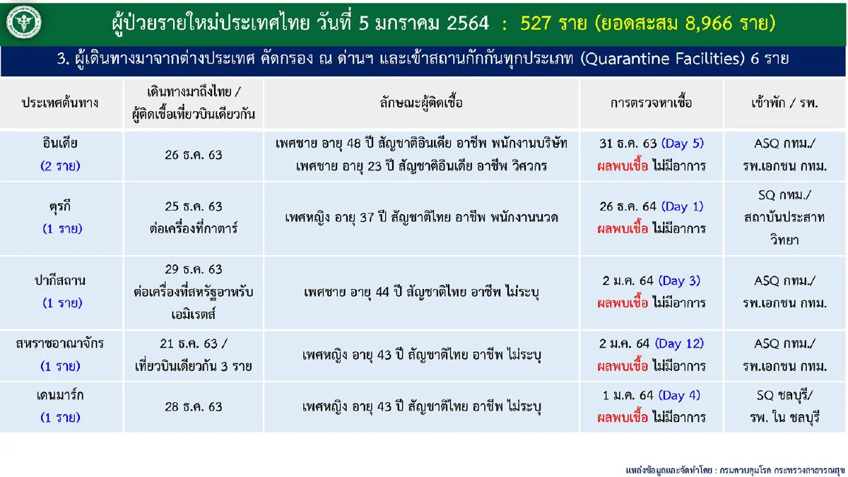 ศบค.พบผู้ติดเชื้อใหม่527ราย ทั่วประเทศระบาดกระจาย 56 จังหวัด