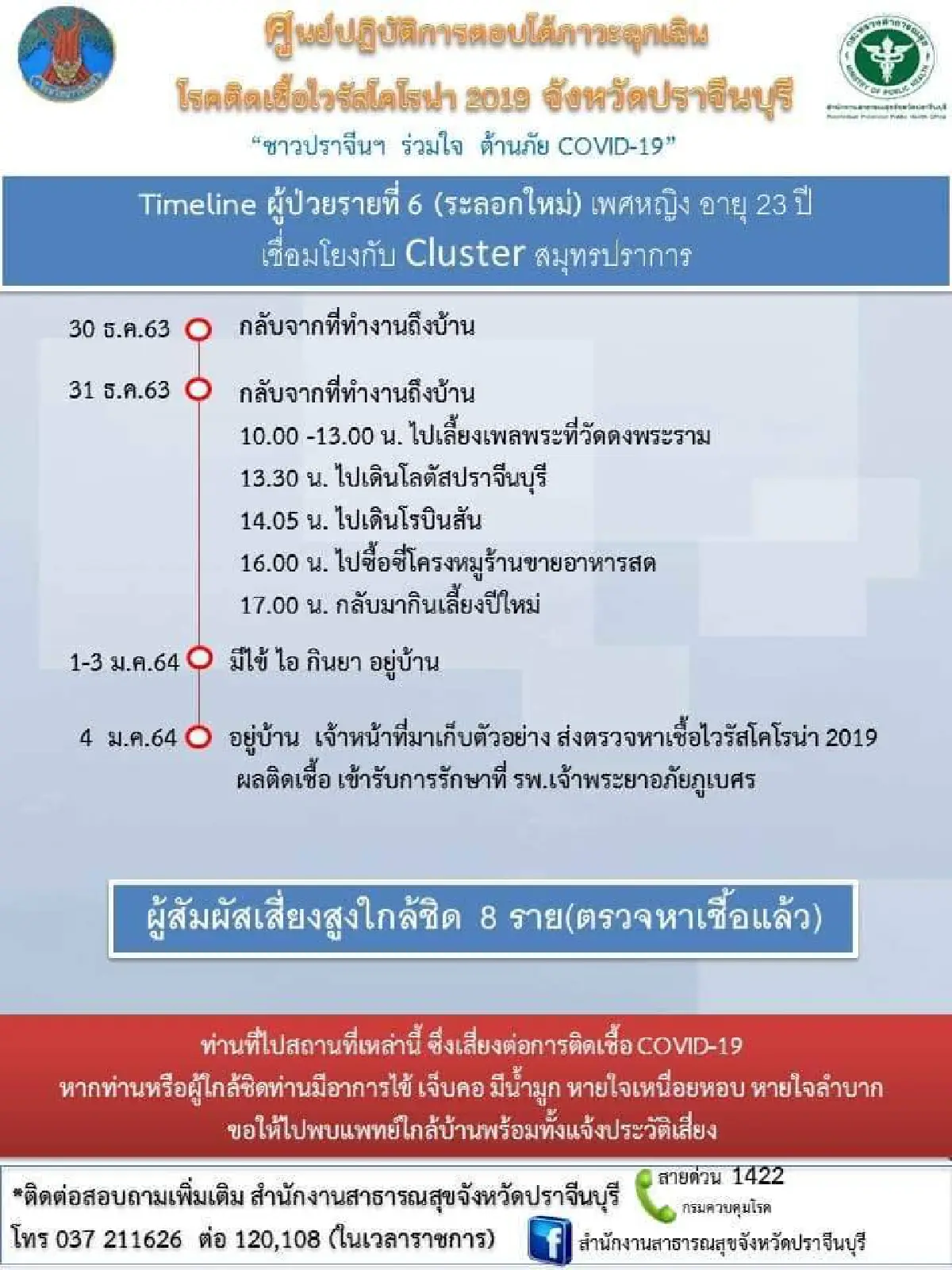 ด่วน!เปิดไทม์ไลน์ผู้ติดเชื้อโควิดเมืองแปดริ้ว5รายล่าสุด