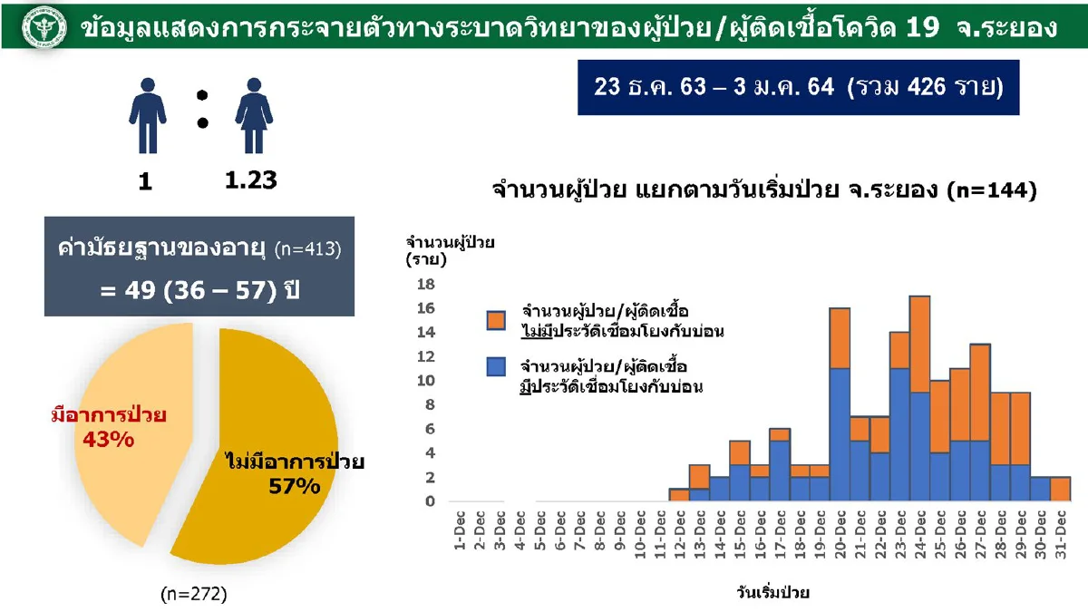 ศบค.เปิดข้อมูลคลัสเตอร์ "สมุทรสาคร-ระยอง" ทำระบาดกระจายหลายจังหวัด