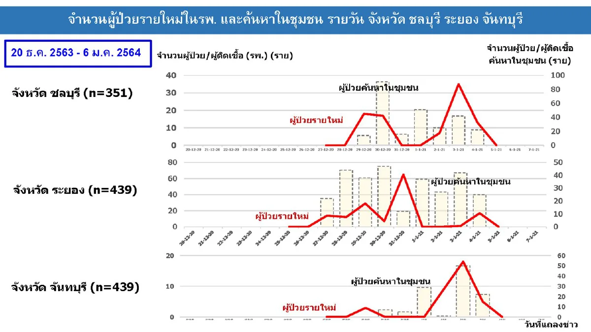 สธ.วอนผู้มีประวัติไปบ่อนไม่ปกปิดข้อมูล หวั่น2สัปดาห์หน้าระบาดเพิ่ม