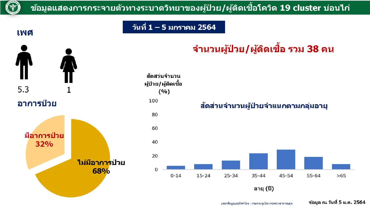 สธ.วอนผู้มีประวัติไปบ่อนไม่ปกปิดข้อมูล หวั่น2สัปดาห์หน้าระบาดเพิ่ม