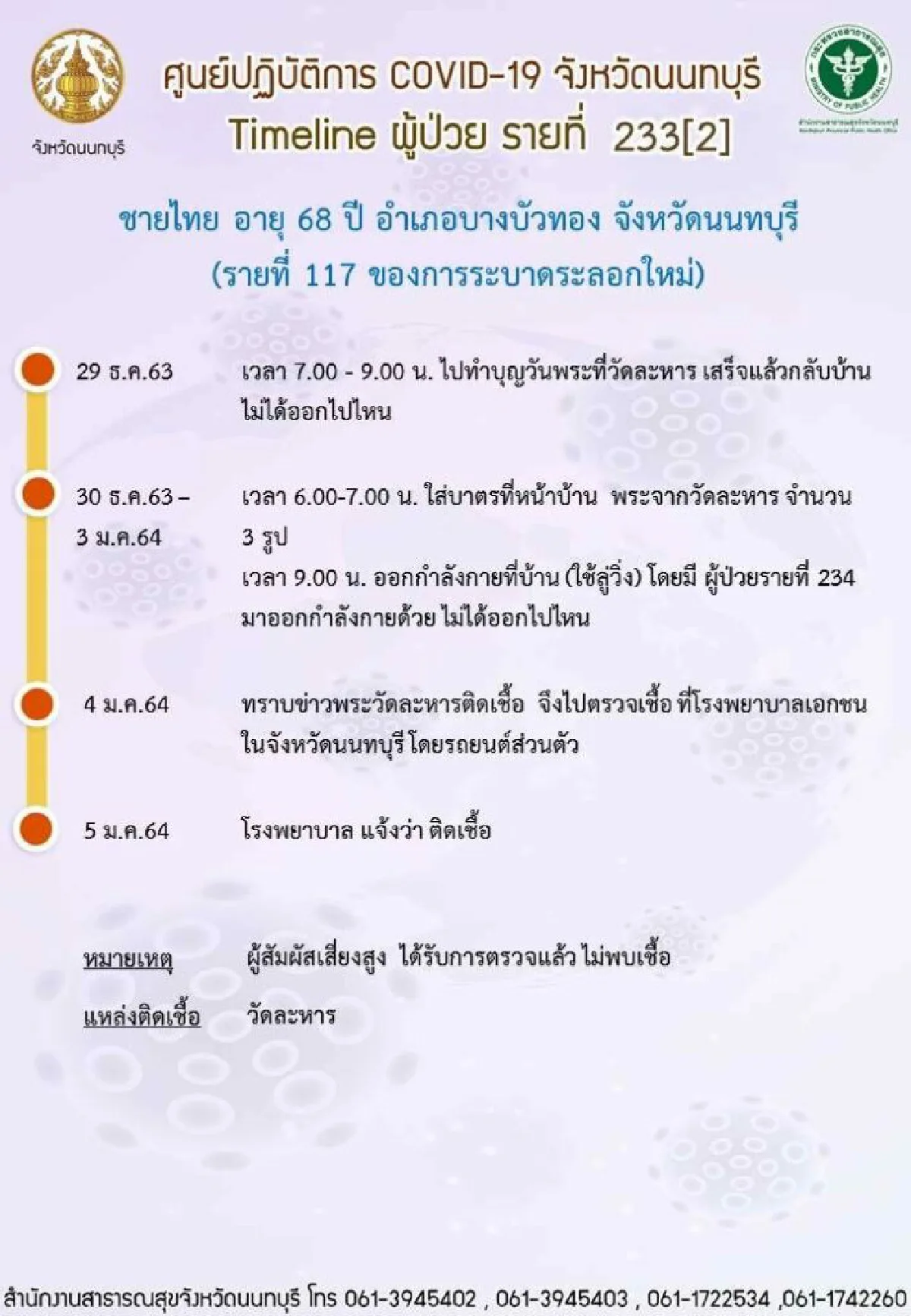 เปิดไทม์ไลน์ผู้ติดเชื้อโควิดรายใหม่จ.นนทบุรีไปทั่วบ้านทั่วเมือง