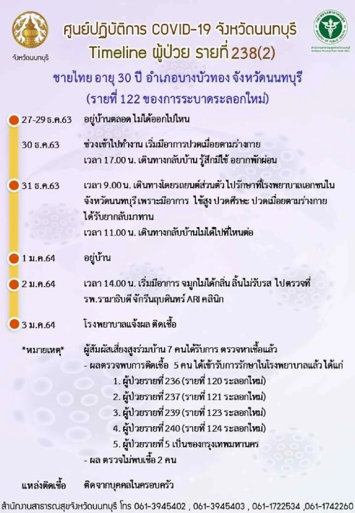เปิดไทม์ไลน์ผู้ติดเชื้อโควิดรายใหม่จ.นนทบุรีไปทั่วบ้านทั่วเมือง