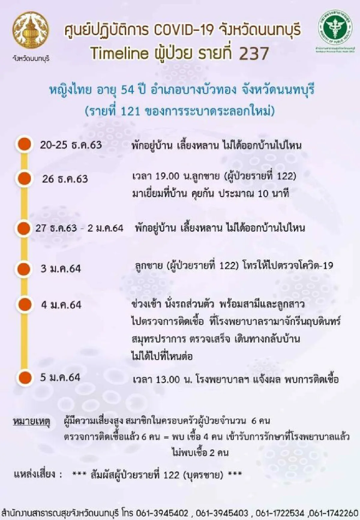 เปิดไทม์ไลน์ผู้ติดเชื้อโควิดรายใหม่จ.นนทบุรีไปทั่วบ้านทั่วเมือง