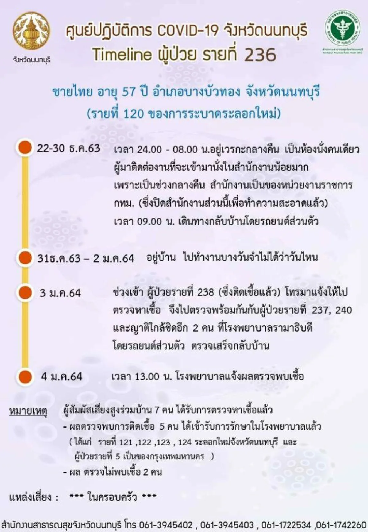 เปิดไทม์ไลน์ผู้ติดเชื้อโควิดรายใหม่จ.นนทบุรีไปทั่วบ้านทั่วเมือง