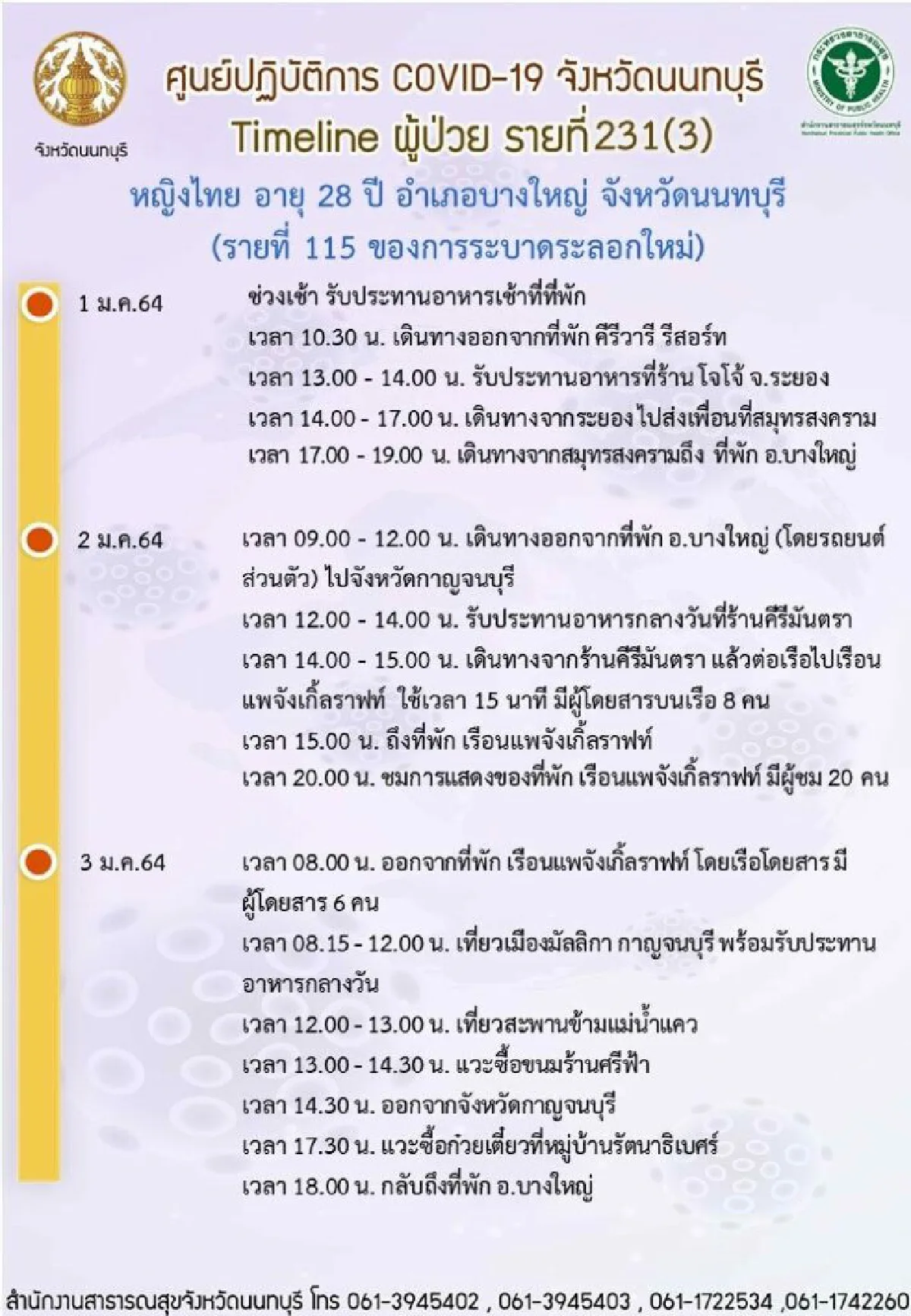 เปิดไทม์ไลน์ผู้ติดเชื้อโควิดรายใหม่จ.นนทบุรีไปทั่วบ้านทั่วเมือง