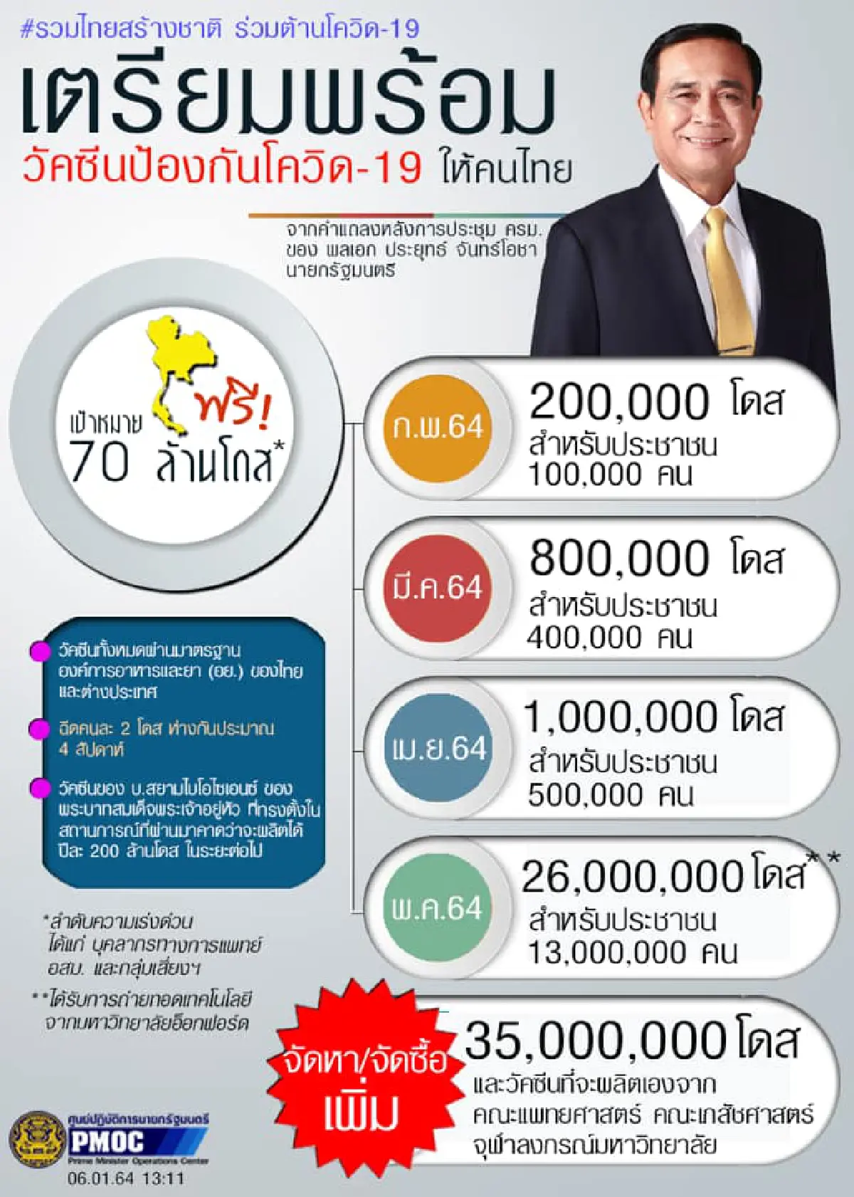 "ประยุทธ์" แจงปีนี้คนไทยครึ่งประเทศได้ฉีดวัคซีนโควิดฟรีแน่นอน