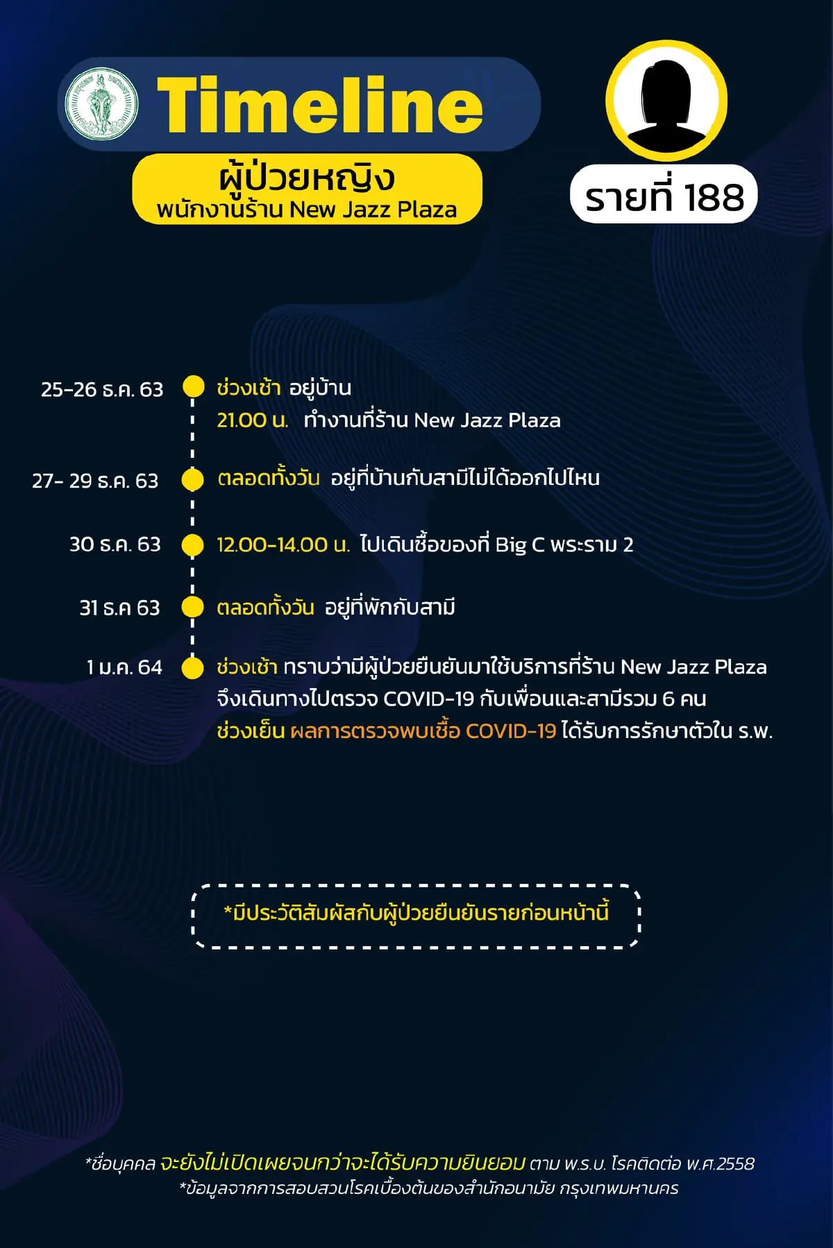 ช็อก!เปิดไทม์ไลน์6ผู้ปวยโควิดในกทม.เดินทางไปหลายสถานที่ดัง