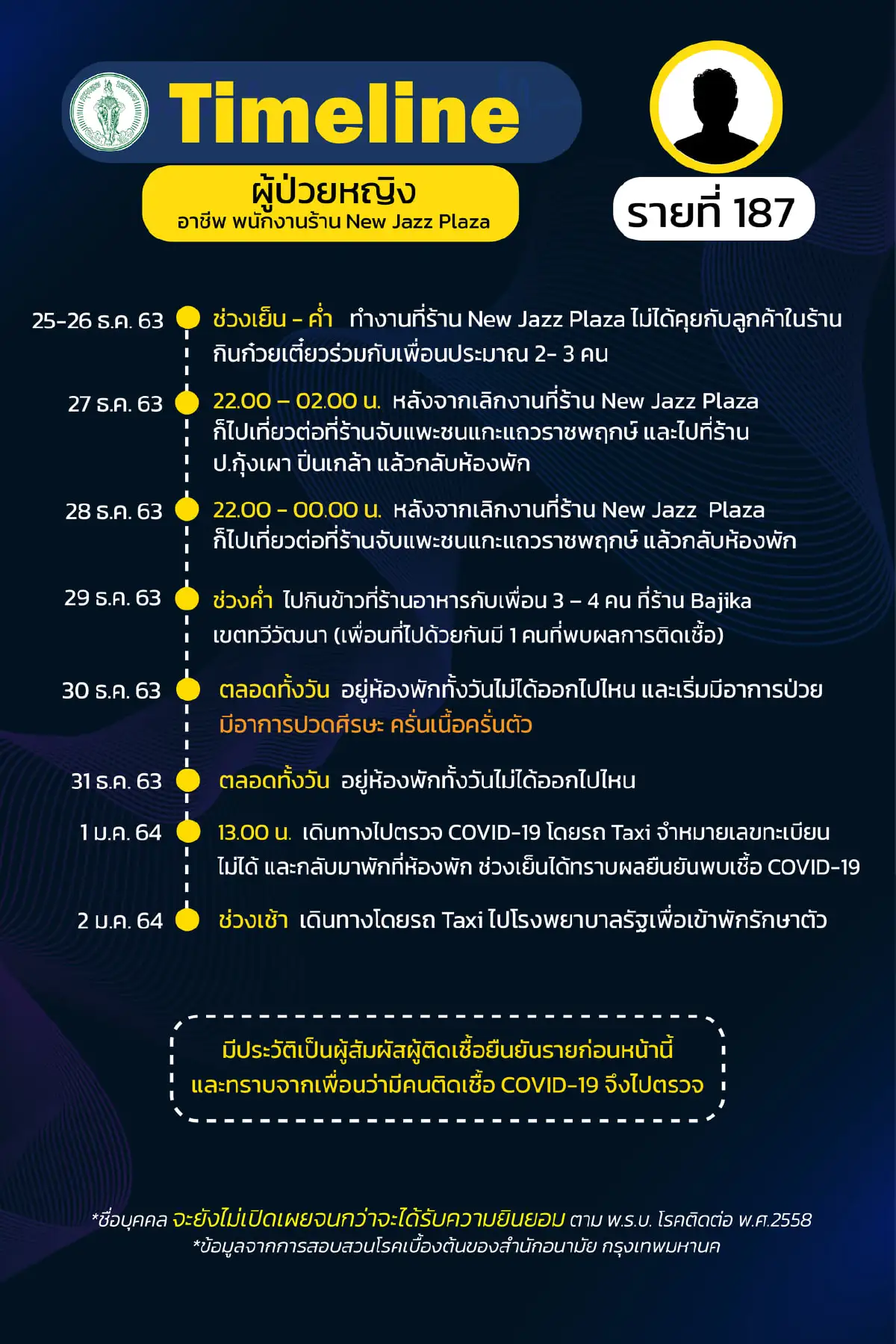 ช็อก!เปิดไทม์ไลน์6ผู้ปวยโควิดในกทม.เดินทางไปหลายสถานที่ดัง